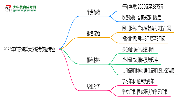 2025年廣東海洋大學成考英語專業(yè)最新學費標準多少思維導圖