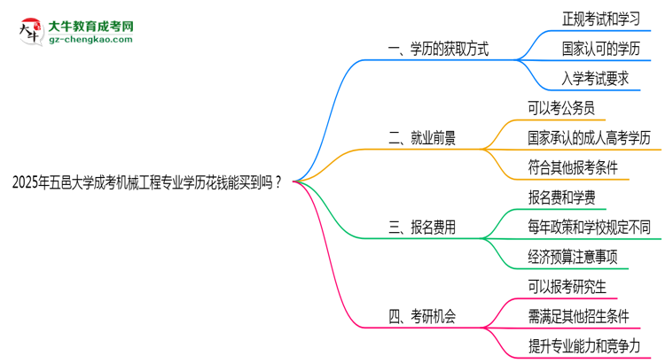 2025年五邑大學(xué)成考機(jī)械工程專業(yè)學(xué)歷花錢能買到嗎？思維導(dǎo)圖