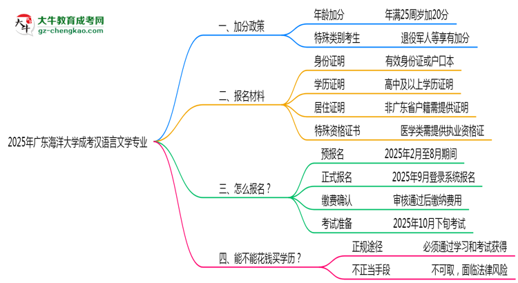 2025年廣東海洋大學成考漢語言文學專業(yè)最新加分政策及條件思維導圖