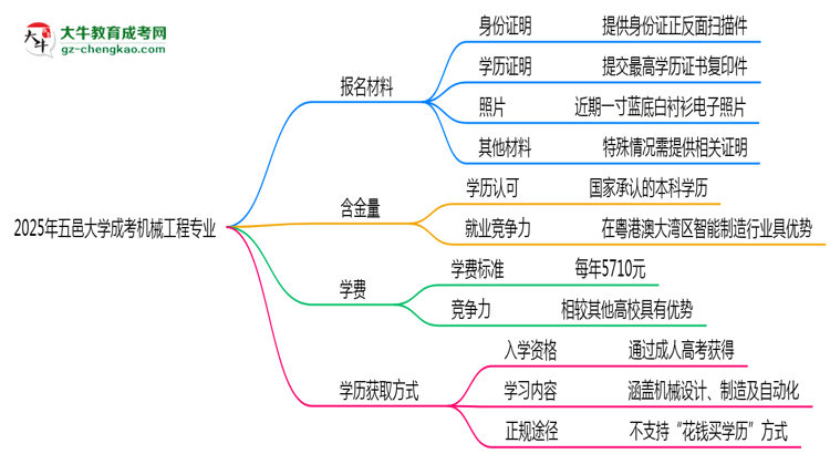 2025年五邑大學成考機械工程專業(yè)報名材料需要什么？思維導圖