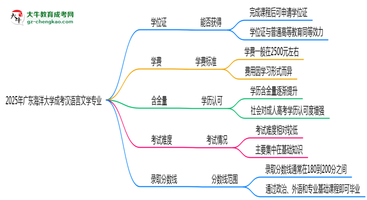 2025年廣東海洋大學(xué)成考漢語(yǔ)言文學(xué)專業(yè)能拿學(xué)位證嗎？思維導(dǎo)圖