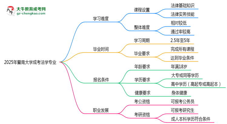 2025年暨南大學(xué)成考法學(xué)專業(yè)難不難？思維導(dǎo)圖