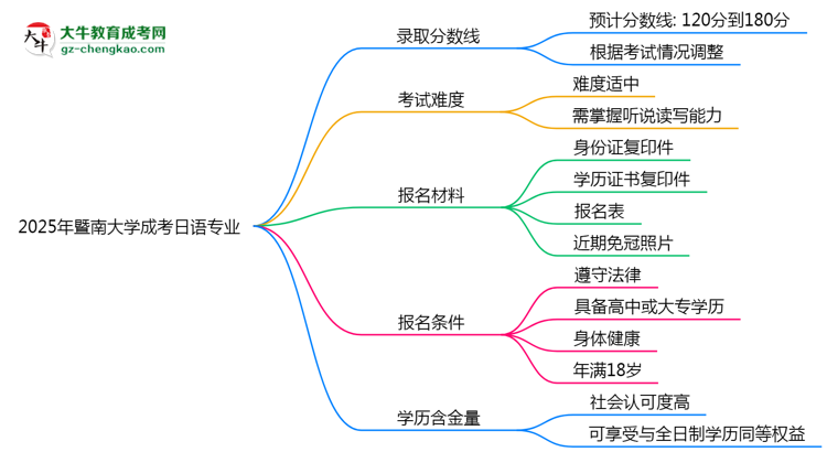 2025年暨南大學(xué)成考日語專業(yè)錄取分?jǐn)?shù)線是多少？思維導(dǎo)圖