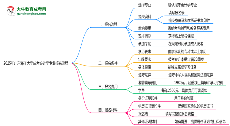 廣東海洋大學成考會計學專業(yè)2025年報名流程思維導圖