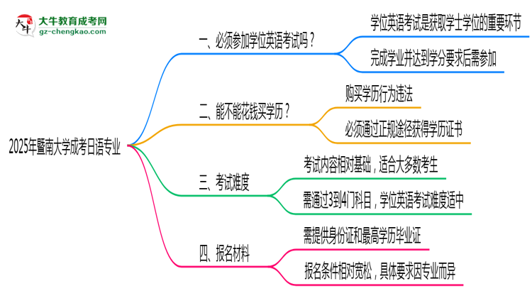 2025年暨南大學成考日語專業(yè)要考學位英語嗎？思維導圖