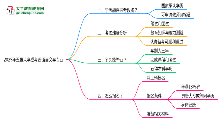 2025年五邑大學成考漢語言文學專業(yè)學歷能報考教資嗎？思維導圖