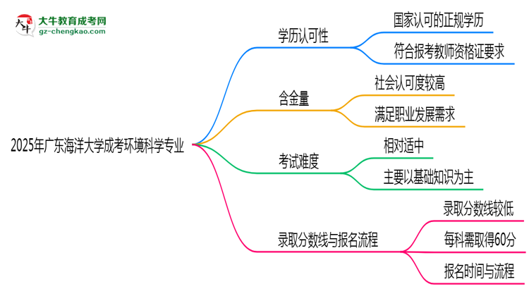 2025年廣東海洋大學(xué)成考環(huán)境科學(xué)專(zhuān)業(yè)學(xué)歷能報(bào)考教資嗎？思維導(dǎo)圖