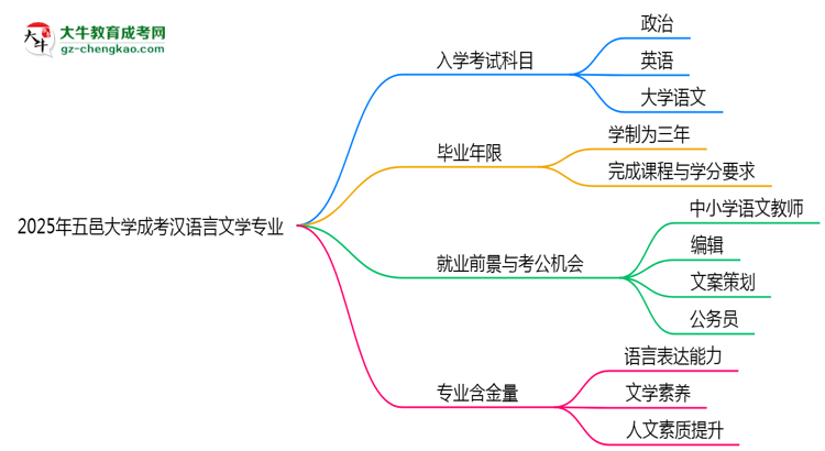 2025年五邑大學(xué)成考漢語(yǔ)言文學(xué)專業(yè)入學(xué)考試科目有哪些？思維導(dǎo)圖