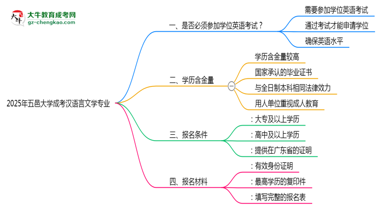 2025年五邑大學(xué)成考漢語(yǔ)言文學(xué)專業(yè)要考學(xué)位英語(yǔ)嗎？思維導(dǎo)圖