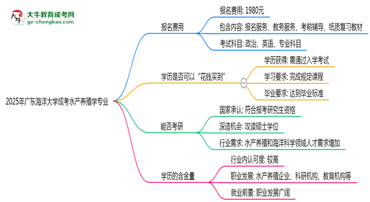 2025年廣東海洋大學(xué)成考水產(chǎn)養(yǎng)殖學(xué)專業(yè)學(xué)歷花錢(qián)能買(mǎi)到嗎？思維導(dǎo)圖