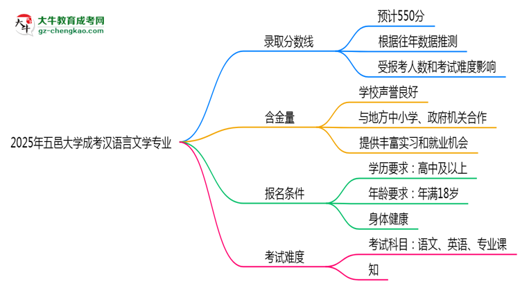 2025年五邑大學(xué)成考漢語言文學(xué)專業(yè)錄取分數(shù)線是多少？思維導(dǎo)圖