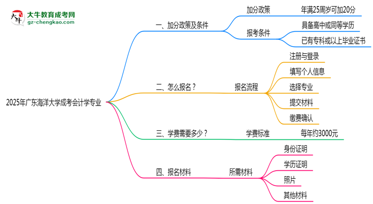 2025年廣東海洋大學成考會計學專業(yè)最新加分政策及條件思維導圖