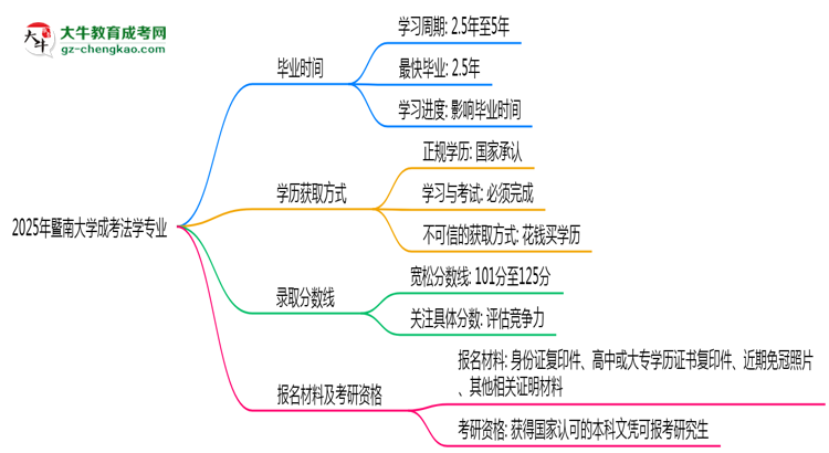 暨南大學(xué)成考法學(xué)專業(yè)需多久完成并拿證？（2025年新）思維導(dǎo)圖