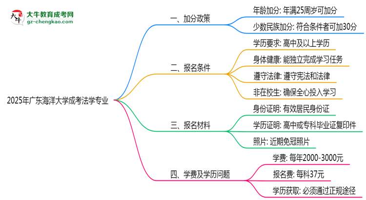 2025年廣東海洋大學(xué)成考法學(xué)專業(yè)最新加分政策及條件思維導(dǎo)圖