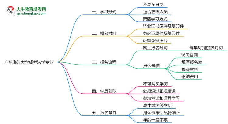 廣東海洋大學(xué)成考法學(xué)專業(yè)是全日制的嗎？（2025最新）思維導(dǎo)圖