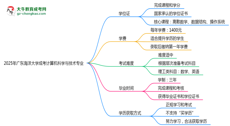 2025年廣東海洋大學(xué)成考計(jì)算機(jī)科學(xué)與技術(shù)專業(yè)能拿學(xué)位證嗎？思維導(dǎo)圖