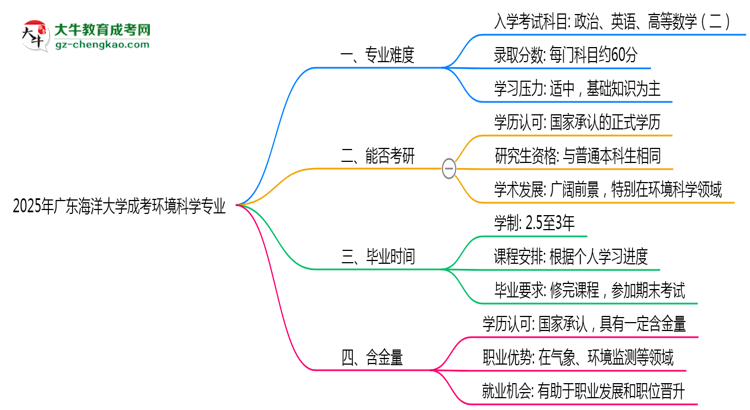 2025年廣東海洋大學(xué)成考環(huán)境科學(xué)專業(yè)難不難？思維導(dǎo)圖