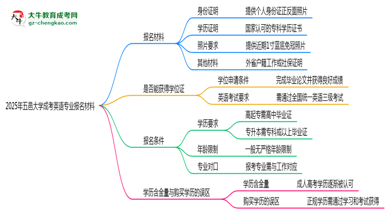 2025年五邑大學(xué)成考英語專業(yè)報(bào)名材料需要什么？思維導(dǎo)圖