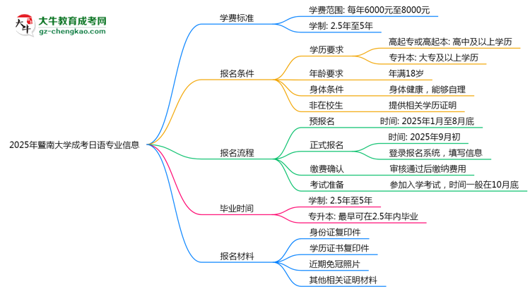 2025年暨南大學(xué)成考日語專業(yè)最新學(xué)費(fèi)標(biāo)準(zhǔn)多少思維導(dǎo)圖