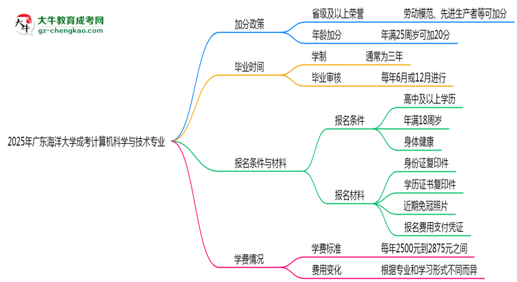 2025年廣東海洋大學(xué)成考計算機科學(xué)與技術(shù)專業(yè)最新加分政策及條件思維導(dǎo)圖