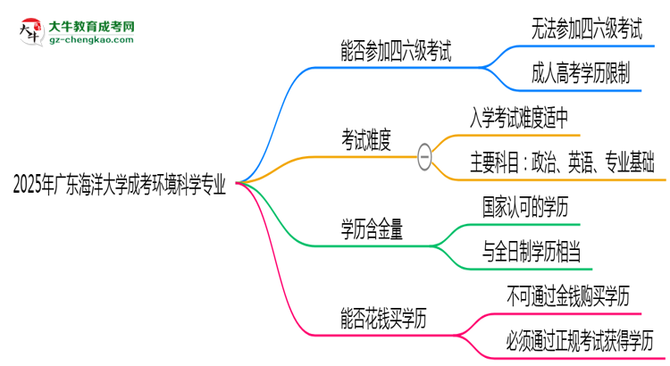 廣東海洋大學2025年成考環(huán)境科學專業(yè)生可不可以考四六級？思維導圖