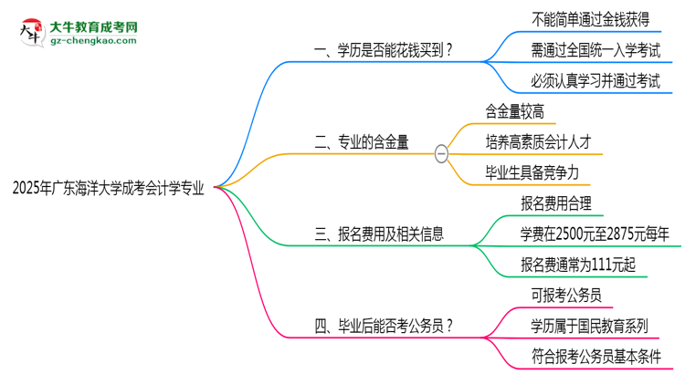 2025年廣東海洋大學(xué)成考會(huì)計(jì)學(xué)專(zhuān)業(yè)學(xué)歷花錢(qián)能買(mǎi)到嗎？思維導(dǎo)圖