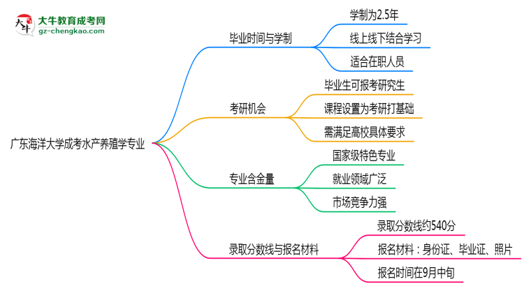 廣東海洋大學(xué)成考水產(chǎn)養(yǎng)殖學(xué)專業(yè)需多久完成并拿證？（2025年新）思維導(dǎo)圖