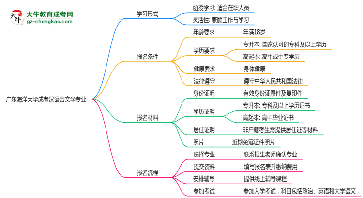 廣東海洋大學(xué)成考漢語言文學(xué)專業(yè)是全日制的嗎？（2025最新）思維導(dǎo)圖