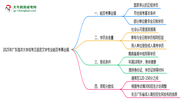 2025年廣東海洋大學成考漢語言文學專業(yè)能考事業(yè)編嗎？思維導圖