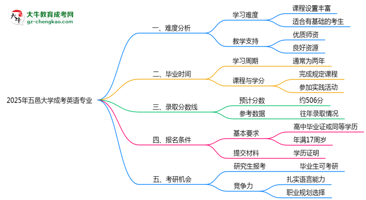 2025年五邑大學(xué)成考英語專業(yè)難不難？思維導(dǎo)圖