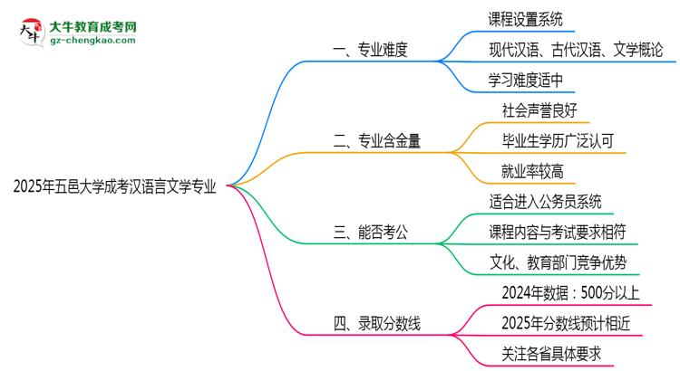 2025年五邑大學(xué)成考漢語言文學(xué)專業(yè)難不難？思維導(dǎo)圖