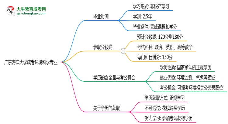 廣東海洋大學(xué)成考環(huán)境科學(xué)專業(yè)需多久完成并拿證？（2025年新）思維導(dǎo)圖