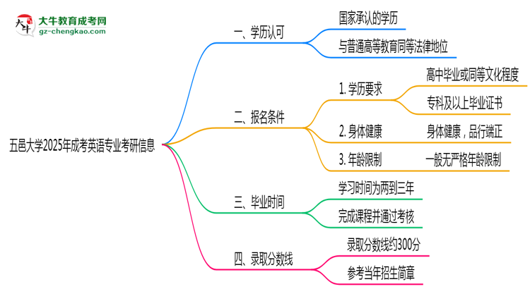 五邑大學(xué)2025年成考英語專業(yè)能考研究生嗎？思維導(dǎo)圖