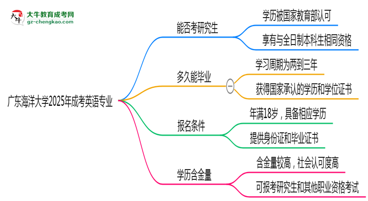 廣東海洋大學(xué)2025年成考英語專業(yè)能考研究生嗎？思維導(dǎo)圖