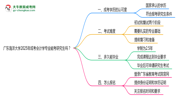 廣東海洋大學(xué)2025年成考會計學(xué)專業(yè)能考研究生嗎？思維導(dǎo)圖