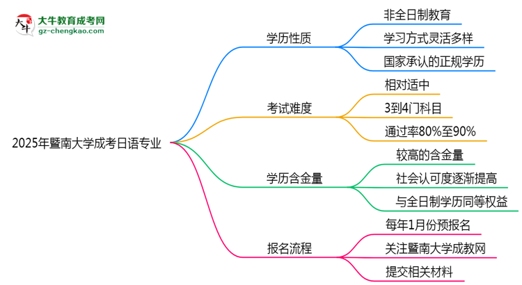 暨南大學(xué)成考日語專業(yè)是全日制的嗎？（2025最新）思維導(dǎo)圖