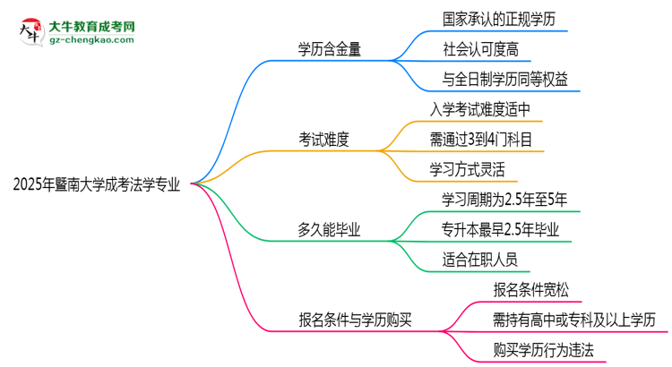 2025年暨南大學(xué)成考法學(xué)專業(yè)學(xué)歷的含金量怎么樣？思維導(dǎo)圖