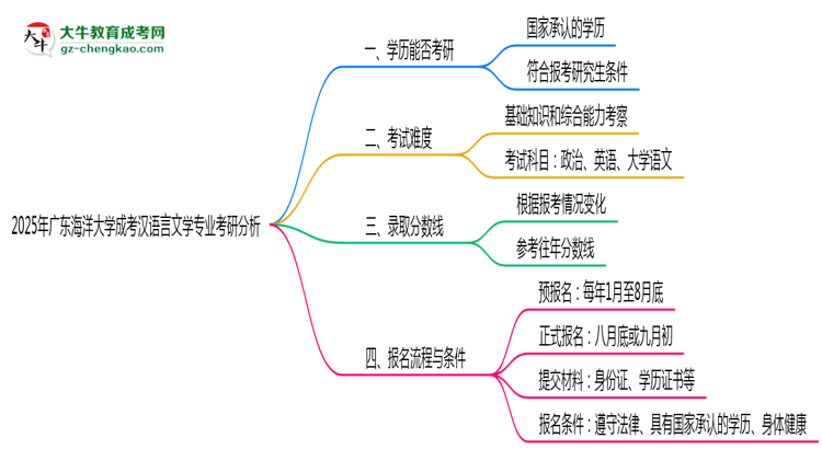 廣東海洋大學(xué)2025年成考漢語言文學(xué)專業(yè)能考研究生嗎？思維導(dǎo)圖