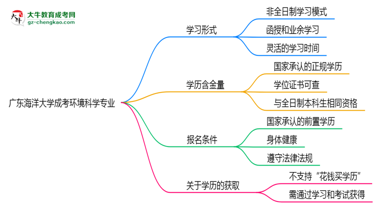 廣東海洋大學成考環(huán)境科學專業(yè)是全日制的嗎？（2025最新）思維導圖