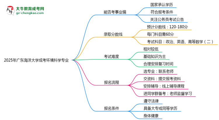 2025年廣東海洋大學(xué)成考環(huán)境科學(xué)專業(yè)能考事業(yè)編嗎？思維導(dǎo)圖