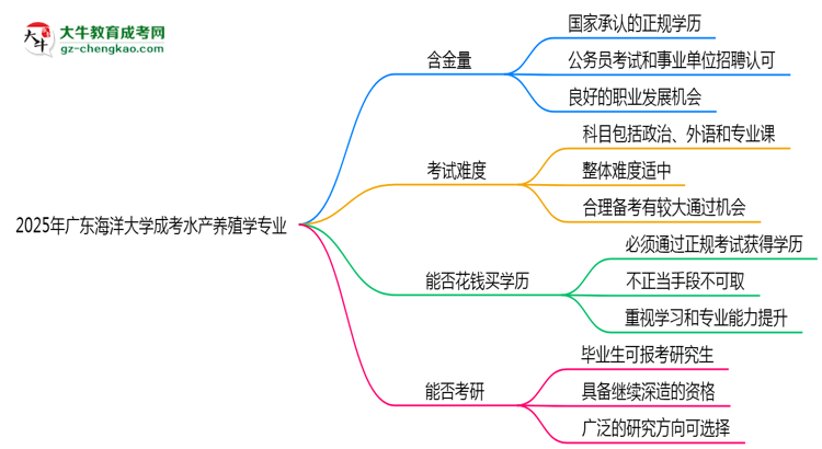 廣東海洋大學(xué)2025年成考水產(chǎn)養(yǎng)殖學(xué)專業(yè)學(xué)歷能考公嗎？思維導(dǎo)圖