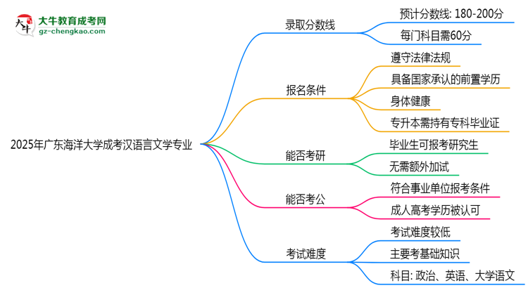 2025年廣東海洋大學(xué)成考漢語言文學(xué)專業(yè)錄取分?jǐn)?shù)線是多少？思維導(dǎo)圖