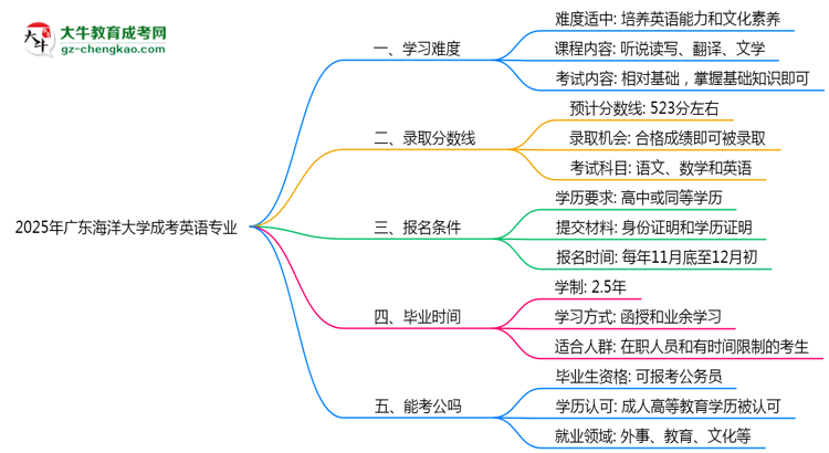 2025年廣東海洋大學(xué)成考英語(yǔ)專(zhuān)業(yè)難不難？思維導(dǎo)圖