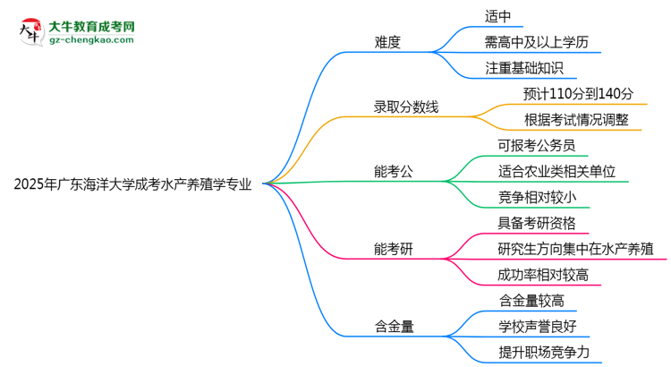 2025年廣東海洋大學成考水產(chǎn)養(yǎng)殖學專業(yè)難不難？思維導圖