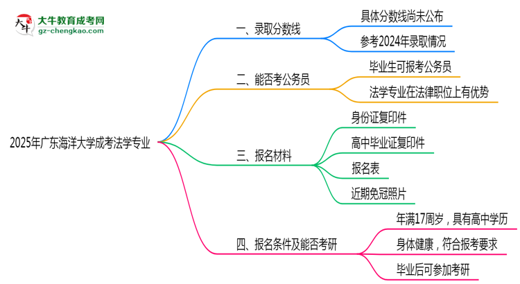 2025年廣東海洋大學(xué)成考法學(xué)專業(yè)錄取分?jǐn)?shù)線是多少？思維導(dǎo)圖