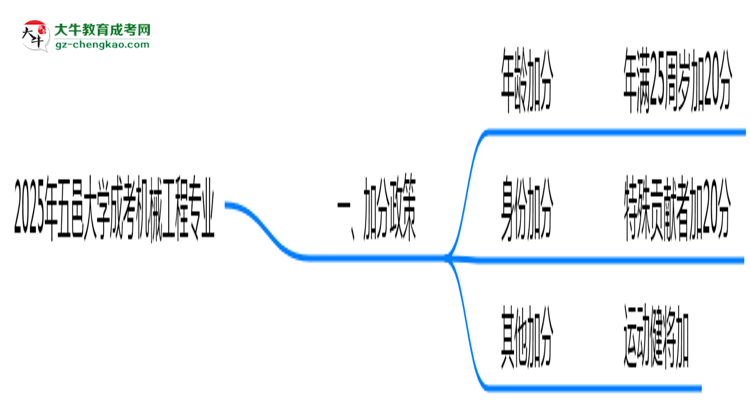 2025年五邑大學(xué)成考機(jī)械工程專業(yè)最新加分政策及條件思維導(dǎo)圖