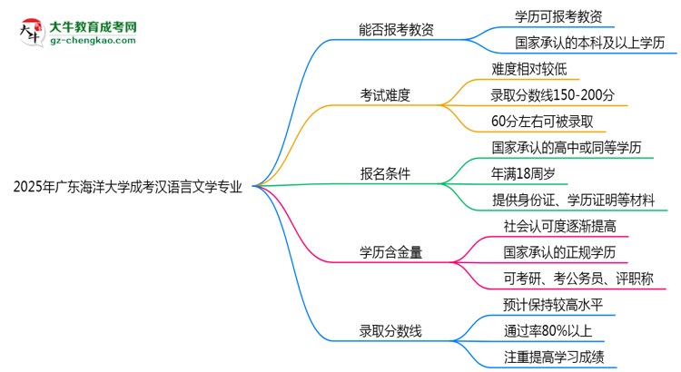 2025年廣東海洋大學(xué)成考漢語言文學(xué)專業(yè)學(xué)歷能報考教資嗎？思維導(dǎo)圖