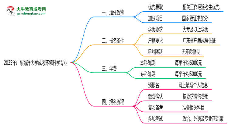 2025年廣東海洋大學(xué)成考環(huán)境科學(xué)專業(yè)最新加分政策及條件思維導(dǎo)圖