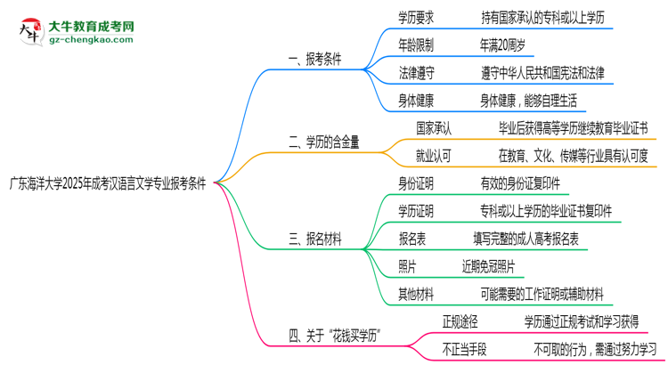 廣東海洋大學(xué)2025年成考漢語(yǔ)言文學(xué)專(zhuān)業(yè)報(bào)考條件是什么思維導(dǎo)圖