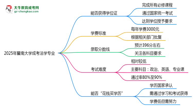 2025年暨南大學(xué)成考法學(xué)專業(yè)能拿學(xué)位證嗎？思維導(dǎo)圖